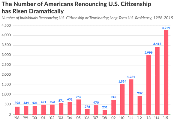 Tax-Avoidance-US-Citizen