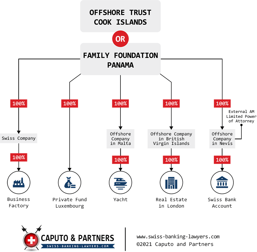 Where do millionaires put their money?