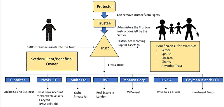 Belize-Trust-Structure